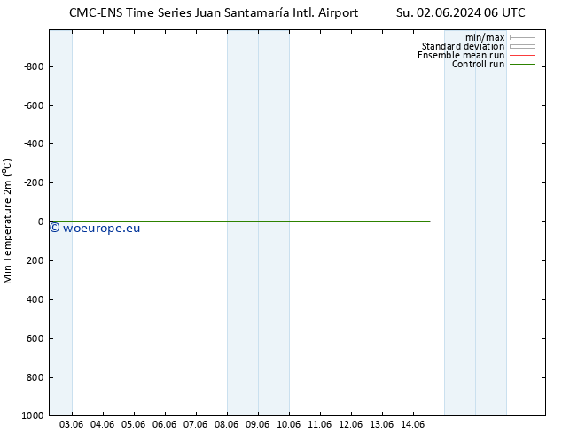 Temperature Low (2m) CMC TS Su 02.06.2024 06 UTC