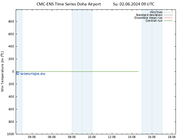 Temperature Low (2m) CMC TS Sa 08.06.2024 21 UTC