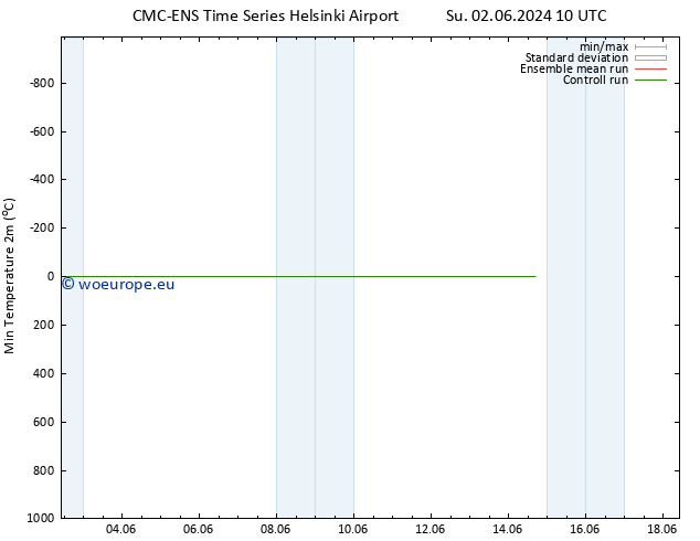 Temperature Low (2m) CMC TS Tu 04.06.2024 10 UTC