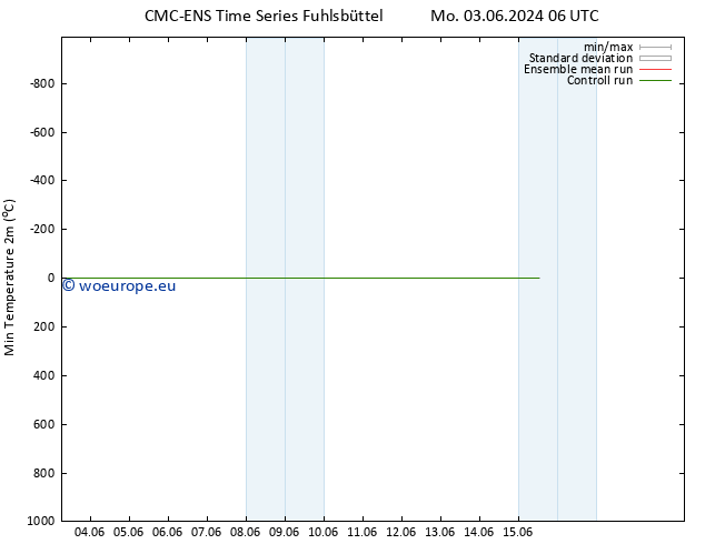 Temperature Low (2m) CMC TS Su 09.06.2024 06 UTC