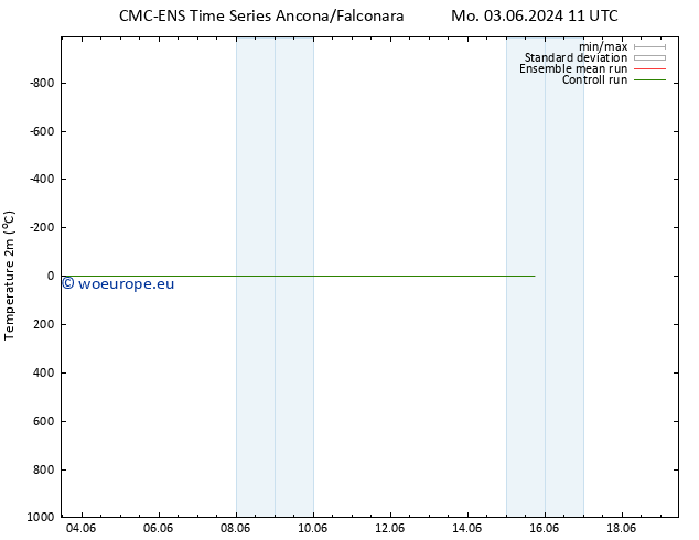 Temperature (2m) CMC TS We 05.06.2024 11 UTC