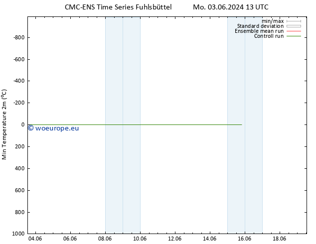 Temperature Low (2m) CMC TS Mo 03.06.2024 19 UTC