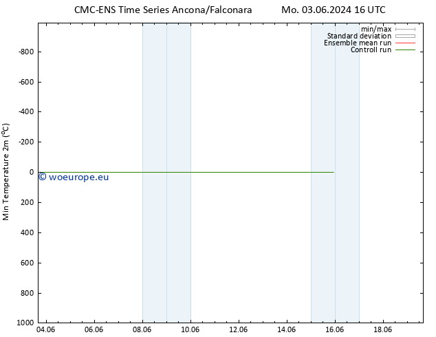 Temperature Low (2m) CMC TS Mo 03.06.2024 22 UTC