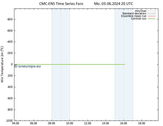 Temperature Low (2m) CMC TS We 05.06.2024 20 UTC