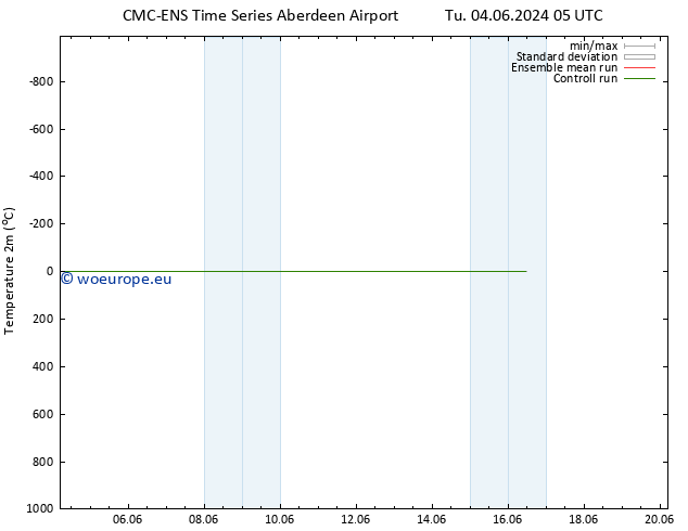 Temperature (2m) CMC TS Th 13.06.2024 05 UTC