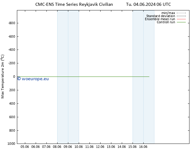 Temperature High (2m) CMC TS Tu 04.06.2024 06 UTC