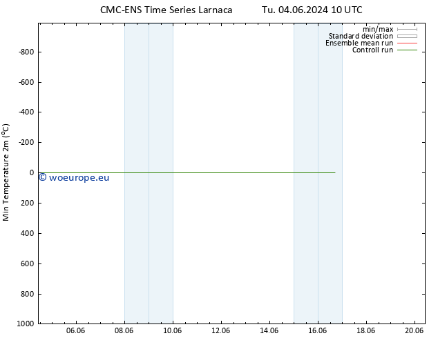 Temperature Low (2m) CMC TS Su 09.06.2024 16 UTC