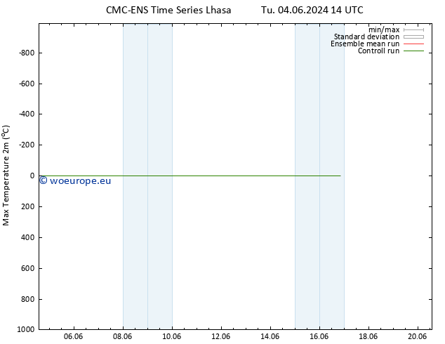 Temperature High (2m) CMC TS Th 06.06.2024 14 UTC