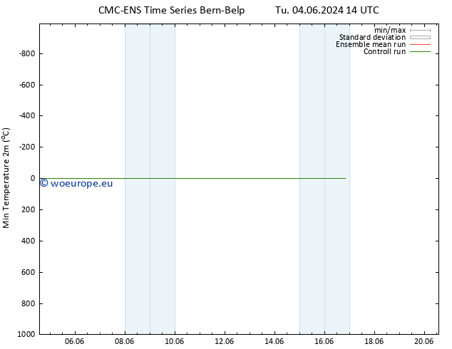 Temperature Low (2m) CMC TS We 05.06.2024 08 UTC