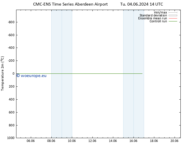 Temperature (2m) CMC TS Tu 04.06.2024 20 UTC