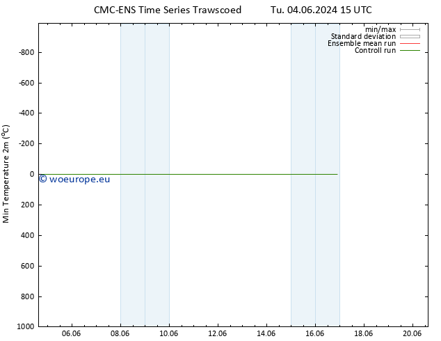 Temperature Low (2m) CMC TS Tu 04.06.2024 21 UTC