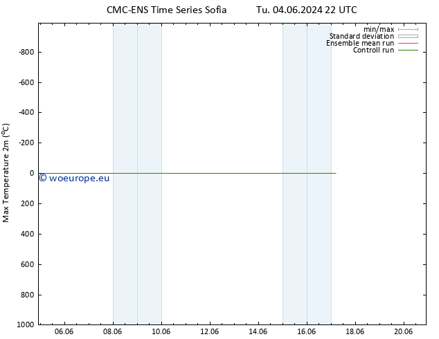 Temperature High (2m) CMC TS Mo 10.06.2024 22 UTC