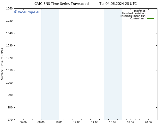 Surface pressure CMC TS We 05.06.2024 05 UTC