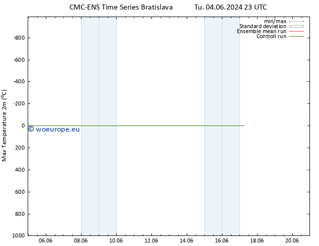 Temperature High (2m) CMC TS Th 13.06.2024 11 UTC