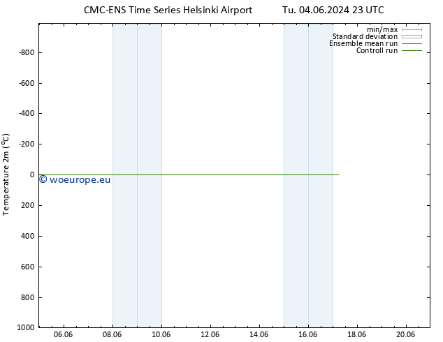 Temperature (2m) CMC TS Tu 04.06.2024 23 UTC