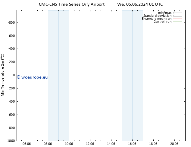 Temperature Low (2m) CMC TS Fr 07.06.2024 01 UTC