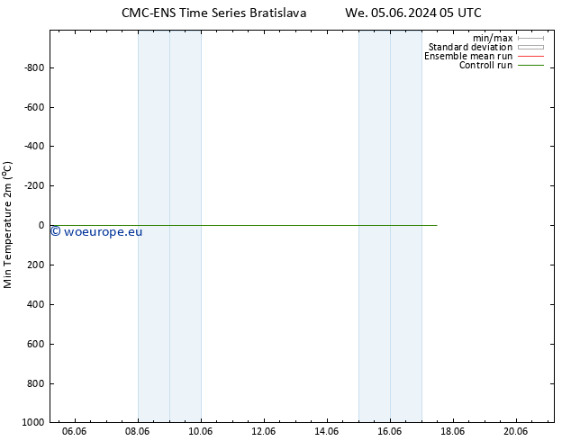 Temperature Low (2m) CMC TS We 05.06.2024 05 UTC