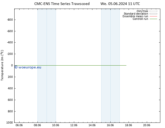 Temperature (2m) CMC TS Su 09.06.2024 17 UTC