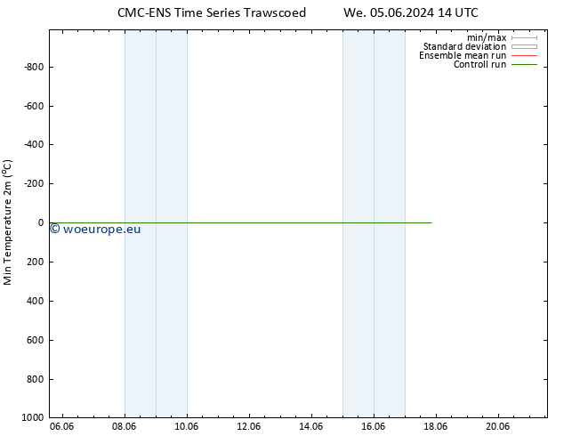 Temperature Low (2m) CMC TS Sa 15.06.2024 14 UTC