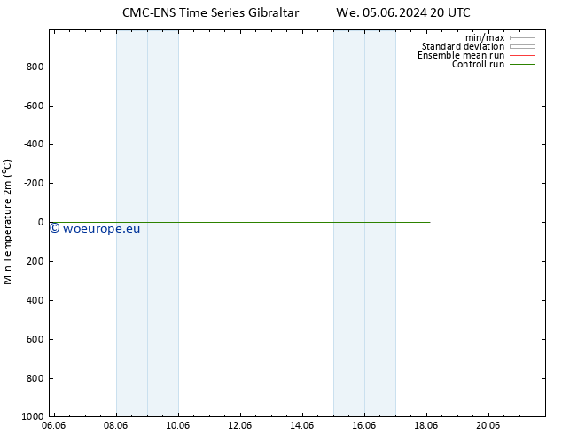 Temperature Low (2m) CMC TS Sa 15.06.2024 20 UTC