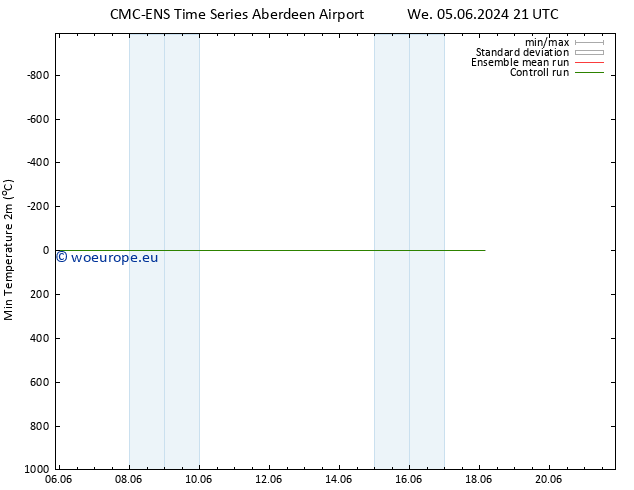 Temperature Low (2m) CMC TS We 12.06.2024 09 UTC