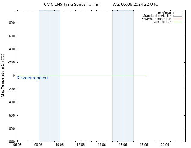 Temperature High (2m) CMC TS Th 06.06.2024 22 UTC