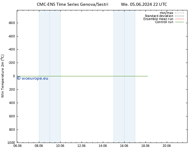 Temperature Low (2m) CMC TS Tu 11.06.2024 10 UTC