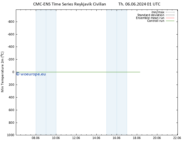 Temperature Low (2m) CMC TS Tu 11.06.2024 13 UTC