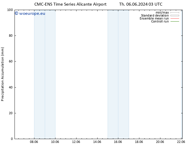 Precipitation accum. CMC TS Su 09.06.2024 03 UTC