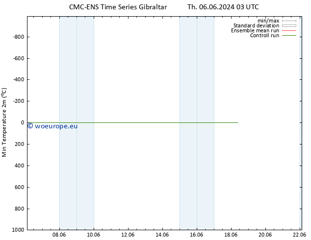 Temperature Low (2m) CMC TS Tu 11.06.2024 15 UTC