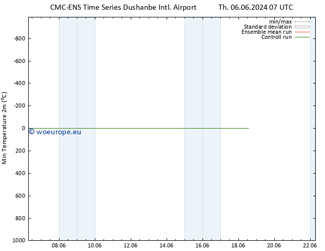Temperature Low (2m) CMC TS Fr 07.06.2024 01 UTC