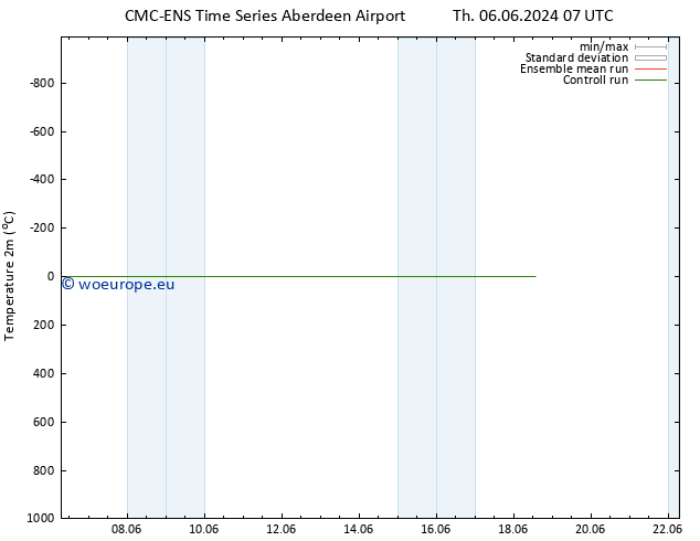 Temperature (2m) CMC TS Fr 07.06.2024 19 UTC