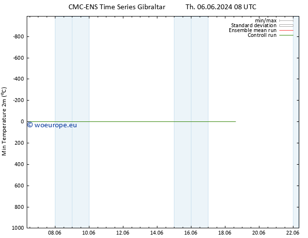 Temperature Low (2m) CMC TS Th 13.06.2024 08 UTC