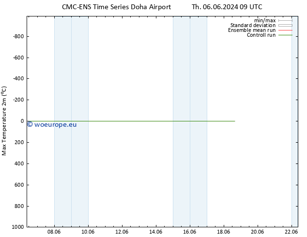 Temperature High (2m) CMC TS Tu 18.06.2024 15 UTC