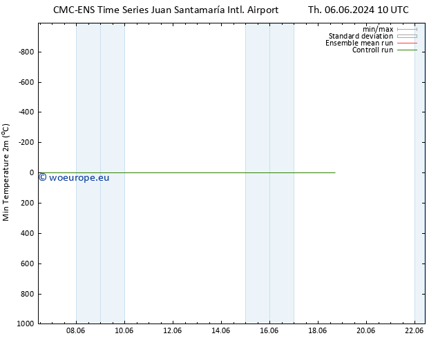 Temperature Low (2m) CMC TS Fr 07.06.2024 16 UTC