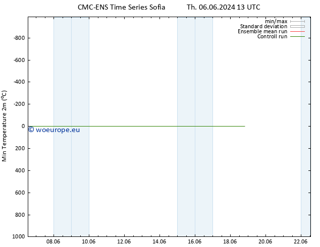 Temperature Low (2m) CMC TS We 12.06.2024 13 UTC