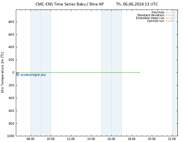 Temperature Low (2m) CMC TS Su 09.06.2024 01 UTC