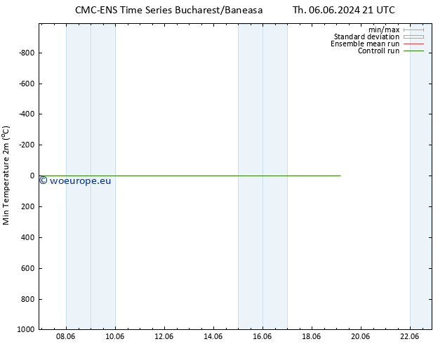 Temperature Low (2m) CMC TS Fr 14.06.2024 03 UTC