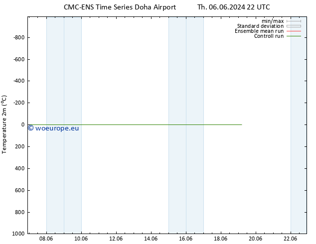 Temperature (2m) CMC TS Th 13.06.2024 22 UTC