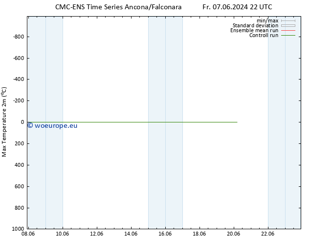 Temperature High (2m) CMC TS Sa 08.06.2024 10 UTC