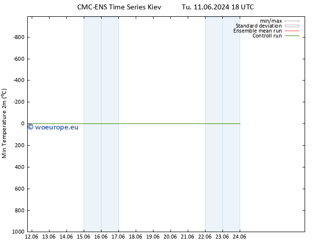 Temperature Low (2m) CMC TS Tu 18.06.2024 12 UTC