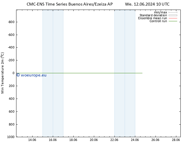 Temperature Low (2m) CMC TS Fr 14.06.2024 22 UTC