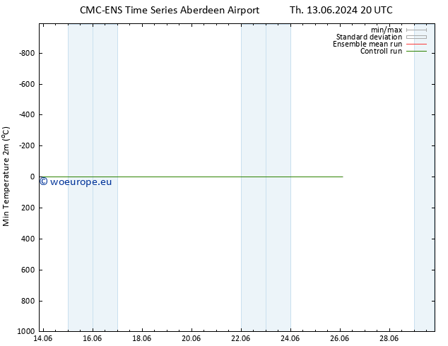 Temperature Low (2m) CMC TS Fr 14.06.2024 02 UTC