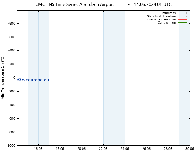 Temperature Low (2m) CMC TS We 26.06.2024 07 UTC