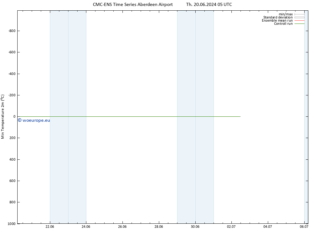 Temperature Low (2m) CMC TS Th 20.06.2024 05 UTC