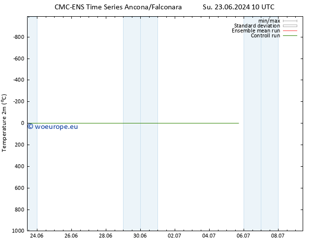 Temperature (2m) CMC TS Th 27.06.2024 22 UTC