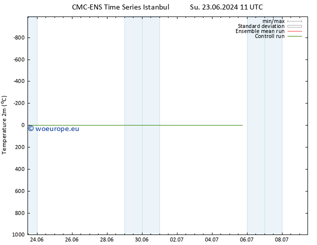 Temperature (2m) CMC TS Mo 01.07.2024 05 UTC