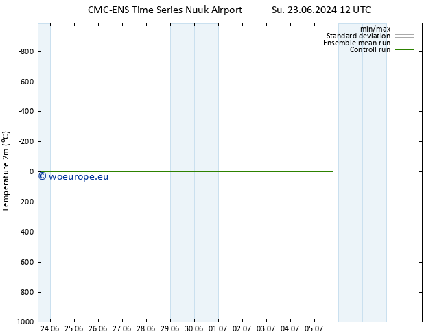 Temperature (2m) CMC TS Fr 28.06.2024 00 UTC