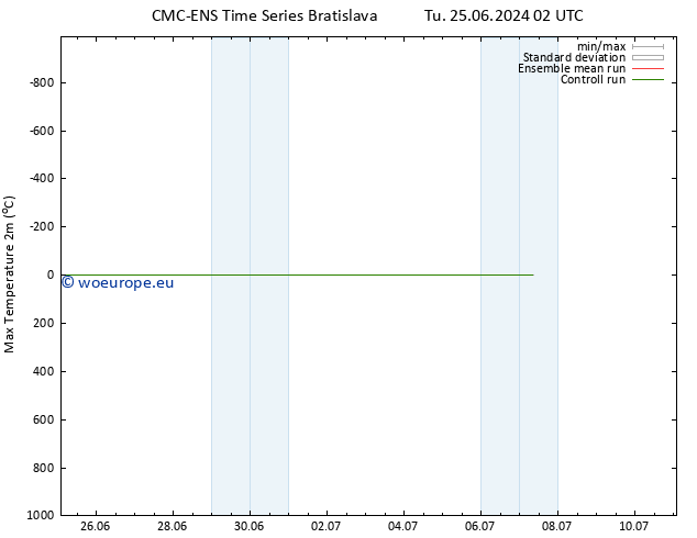 Temperature High (2m) CMC TS Tu 02.07.2024 14 UTC
