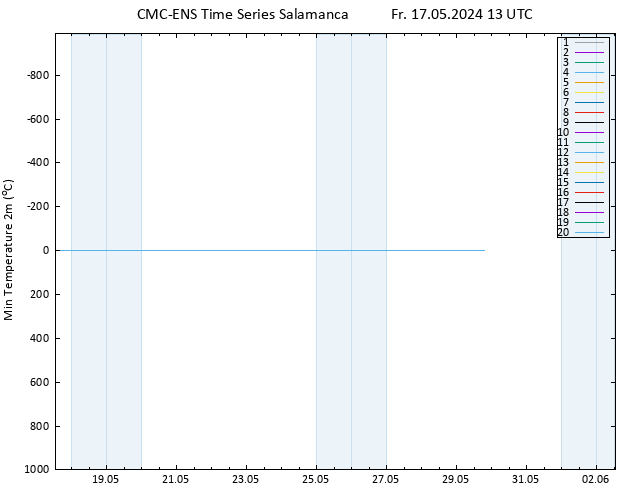 Temperature Low (2m) CMC TS Fr 17.05.2024 13 UTC